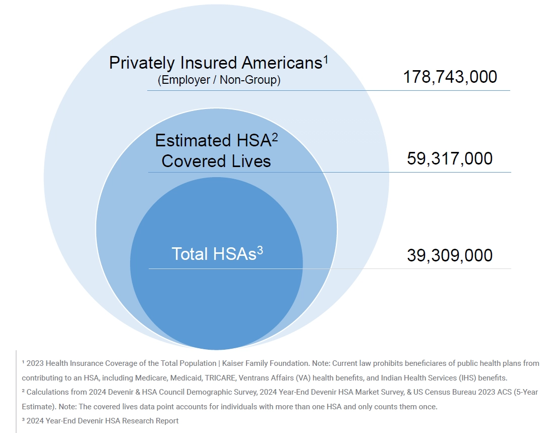 Estimated HSA Covered Lives