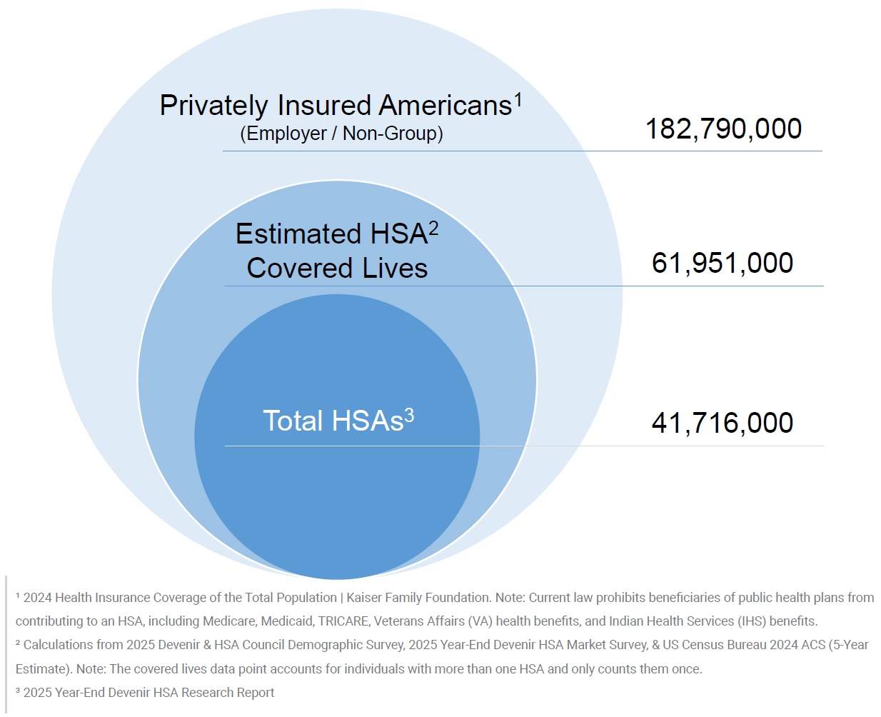 Estimated HSA Covered Lives