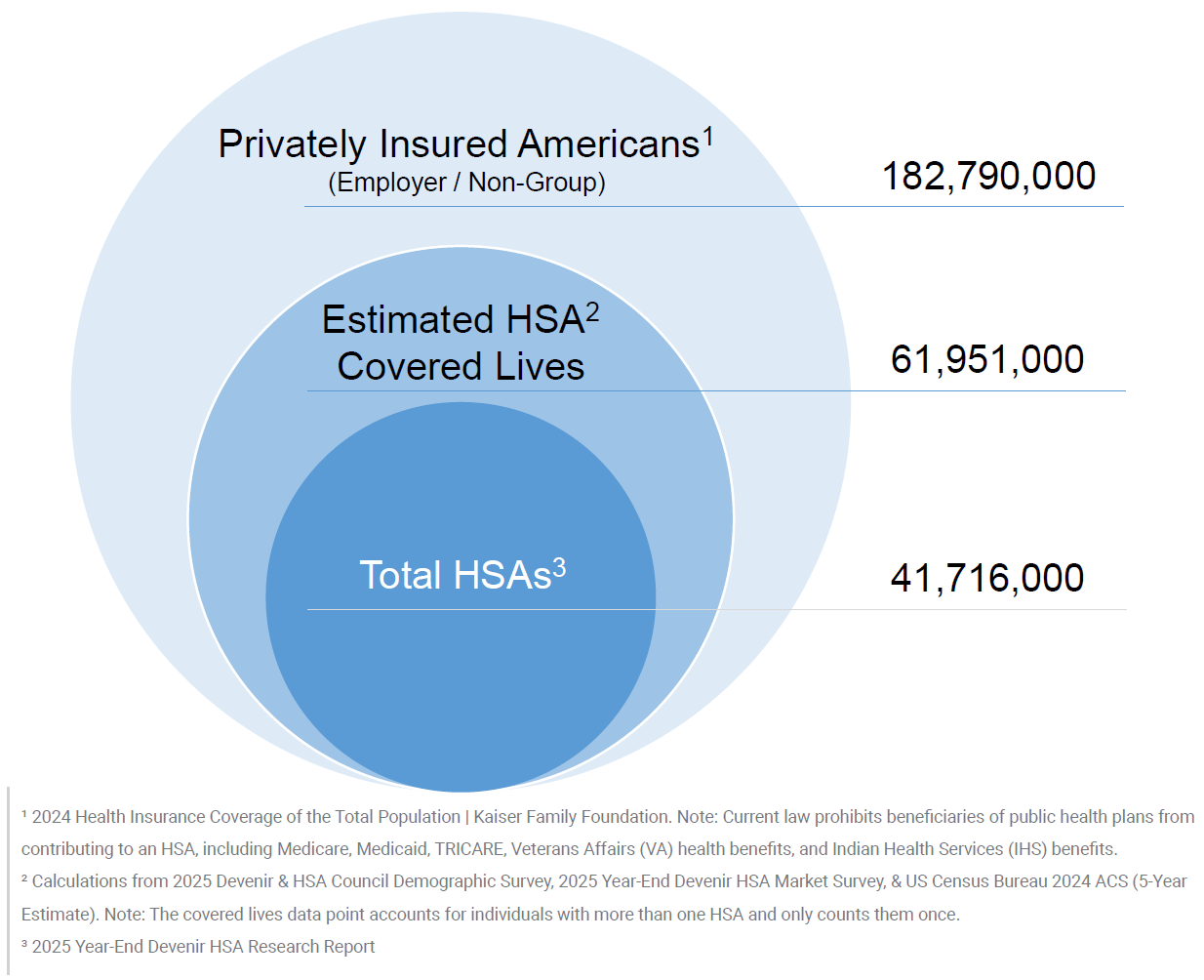 Estimated HSA Covered Lives